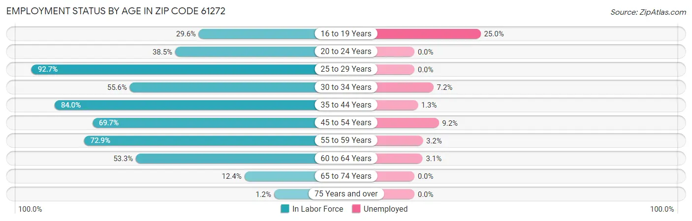 Employment Status by Age in Zip Code 61272