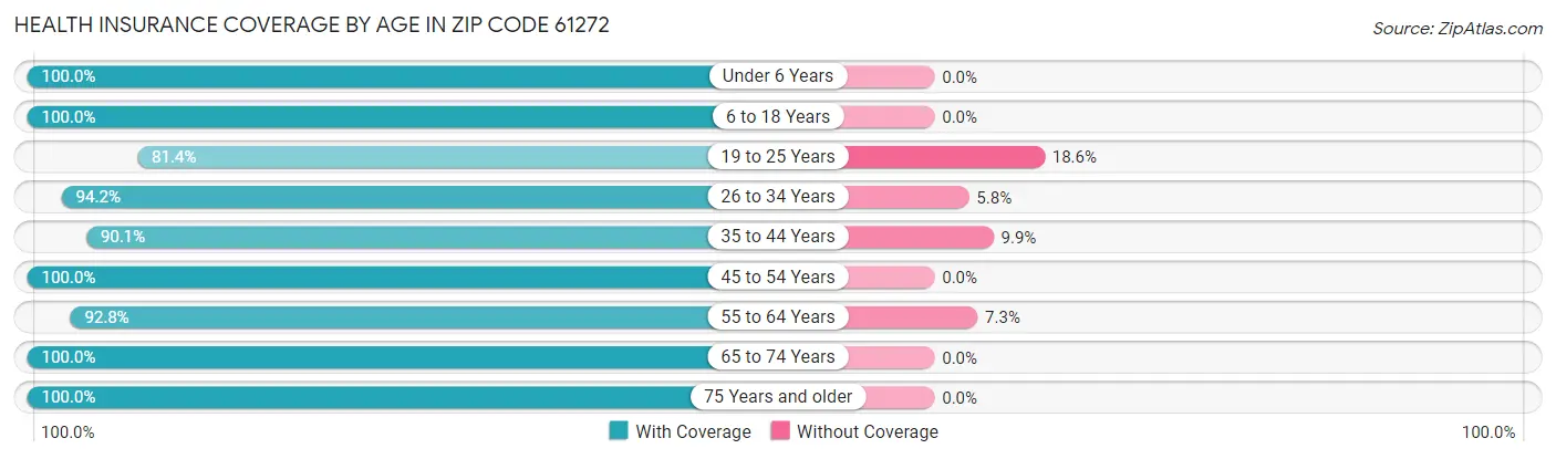 Health Insurance Coverage by Age in Zip Code 61272