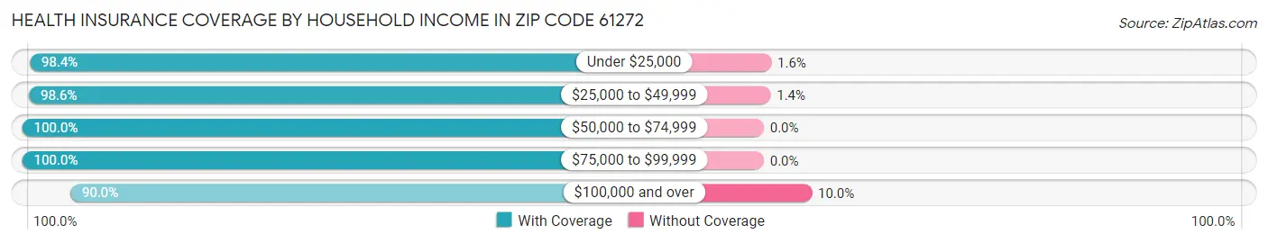Health Insurance Coverage by Household Income in Zip Code 61272