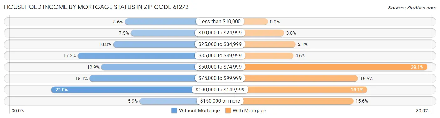 Household Income by Mortgage Status in Zip Code 61272