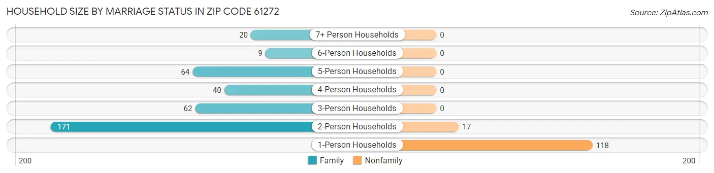 Household Size by Marriage Status in Zip Code 61272