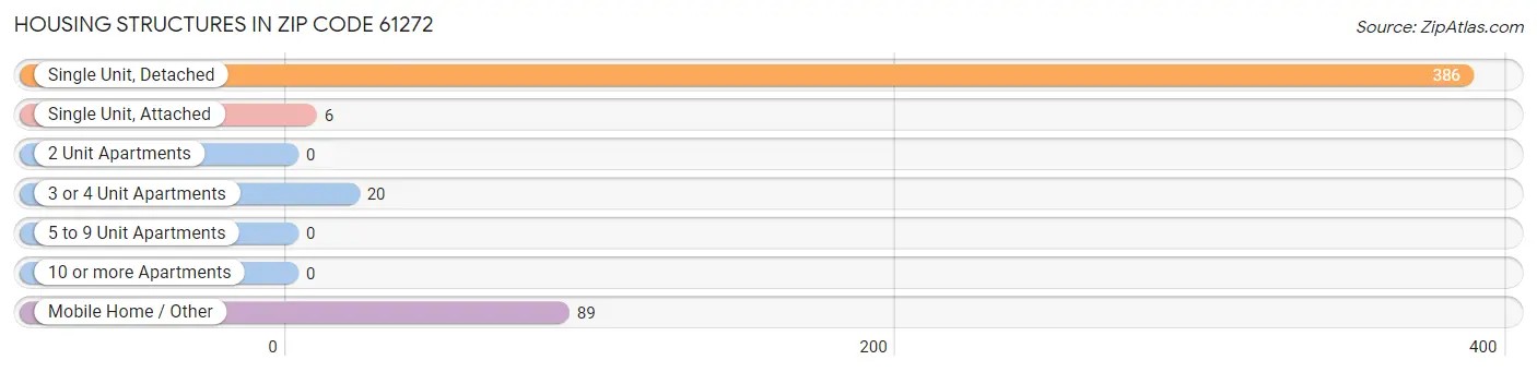 Housing Structures in Zip Code 61272