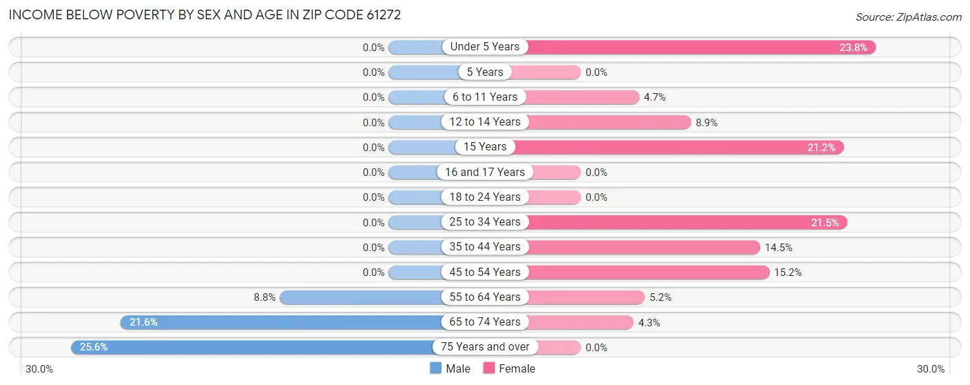 Income Below Poverty by Sex and Age in Zip Code 61272