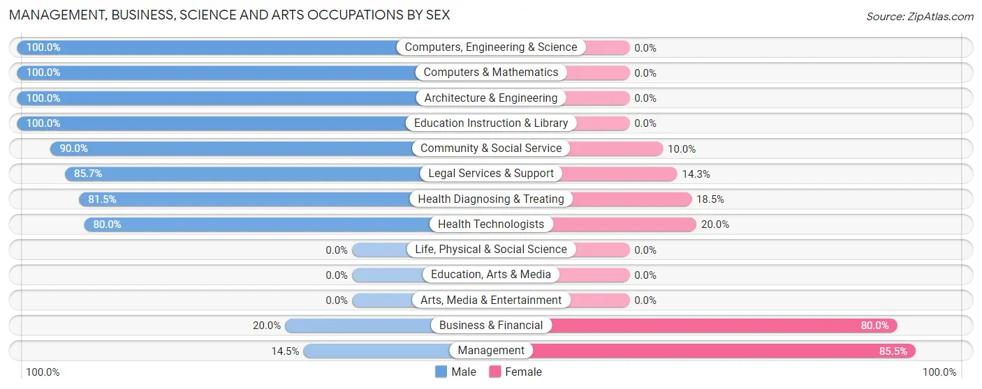 Management, Business, Science and Arts Occupations by Sex in Zip Code 61272