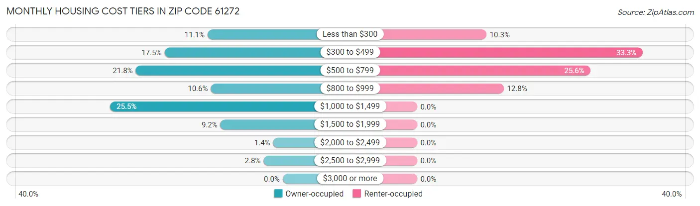 Monthly Housing Cost Tiers in Zip Code 61272