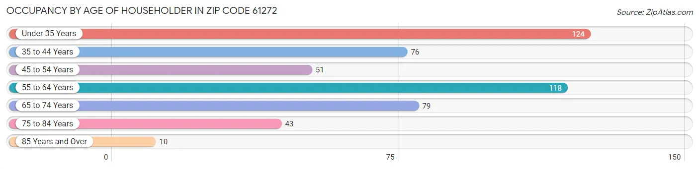 Occupancy by Age of Householder in Zip Code 61272