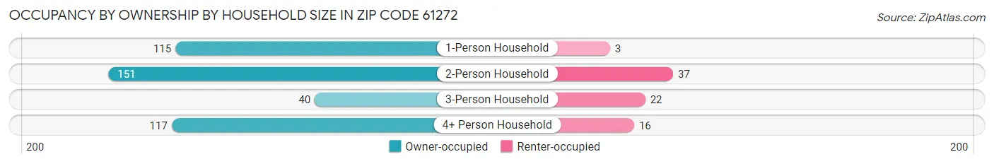 Occupancy by Ownership by Household Size in Zip Code 61272