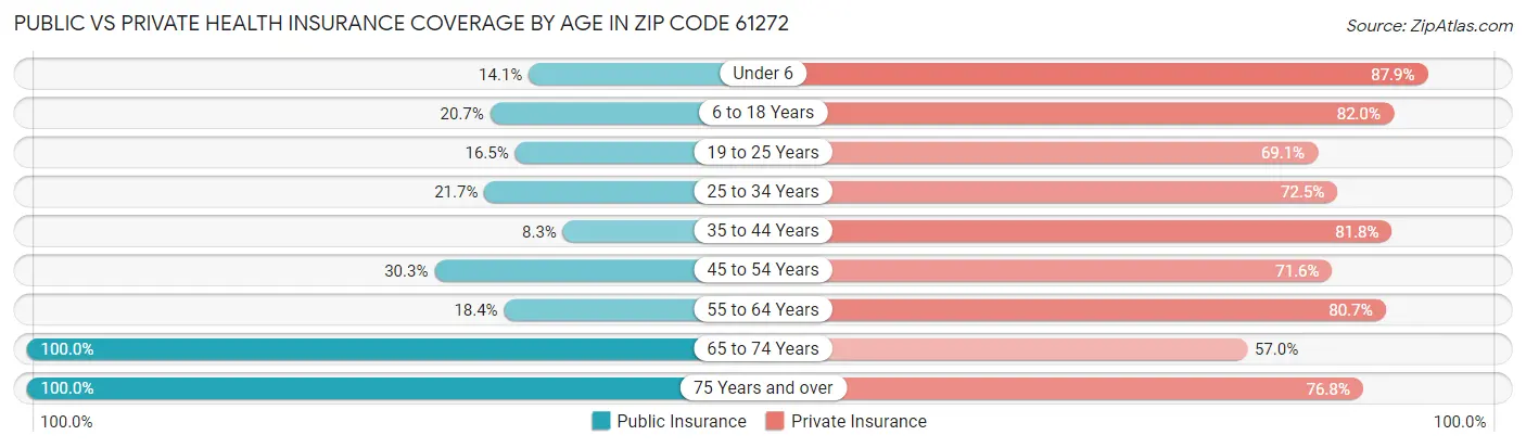 Public vs Private Health Insurance Coverage by Age in Zip Code 61272