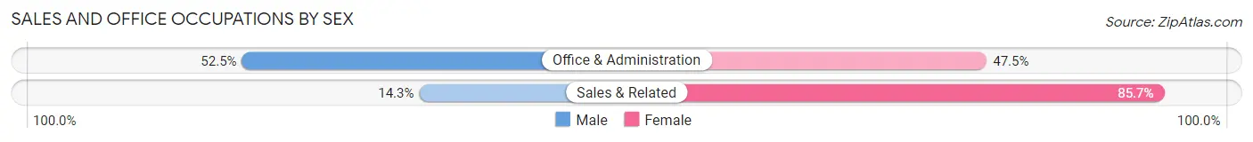 Sales and Office Occupations by Sex in Zip Code 61272