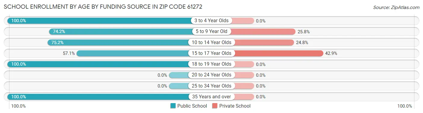 School Enrollment by Age by Funding Source in Zip Code 61272