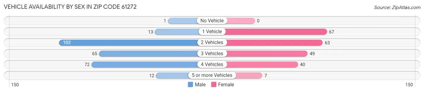 Vehicle Availability by Sex in Zip Code 61272