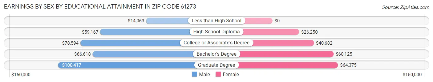 Earnings by Sex by Educational Attainment in Zip Code 61273