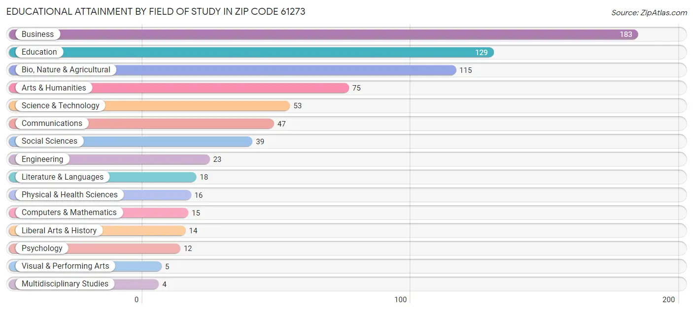 Educational Attainment by Field of Study in Zip Code 61273