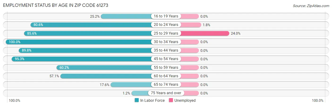 Employment Status by Age in Zip Code 61273