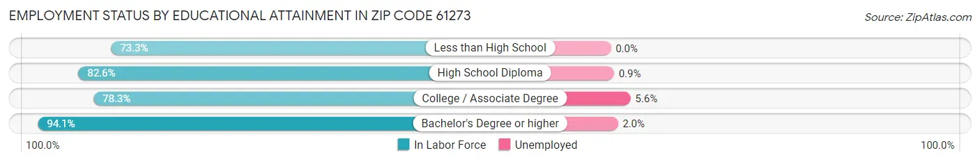 Employment Status by Educational Attainment in Zip Code 61273