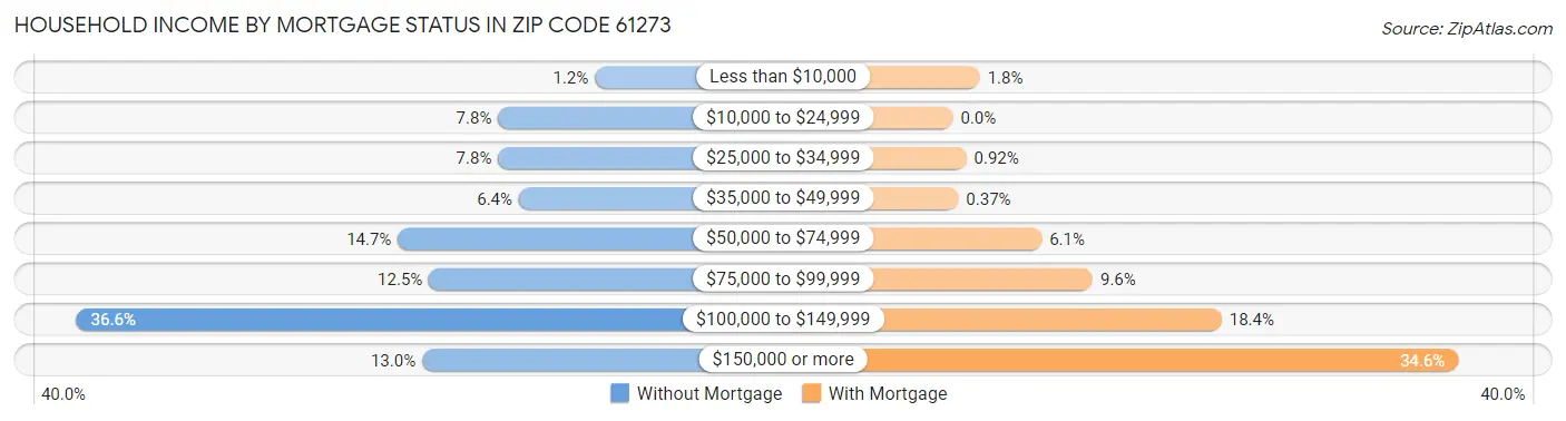 Household Income by Mortgage Status in Zip Code 61273
