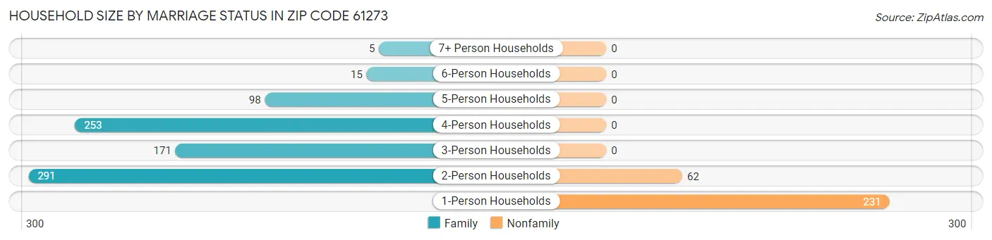 Household Size by Marriage Status in Zip Code 61273
