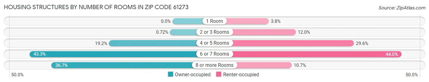 Housing Structures by Number of Rooms in Zip Code 61273