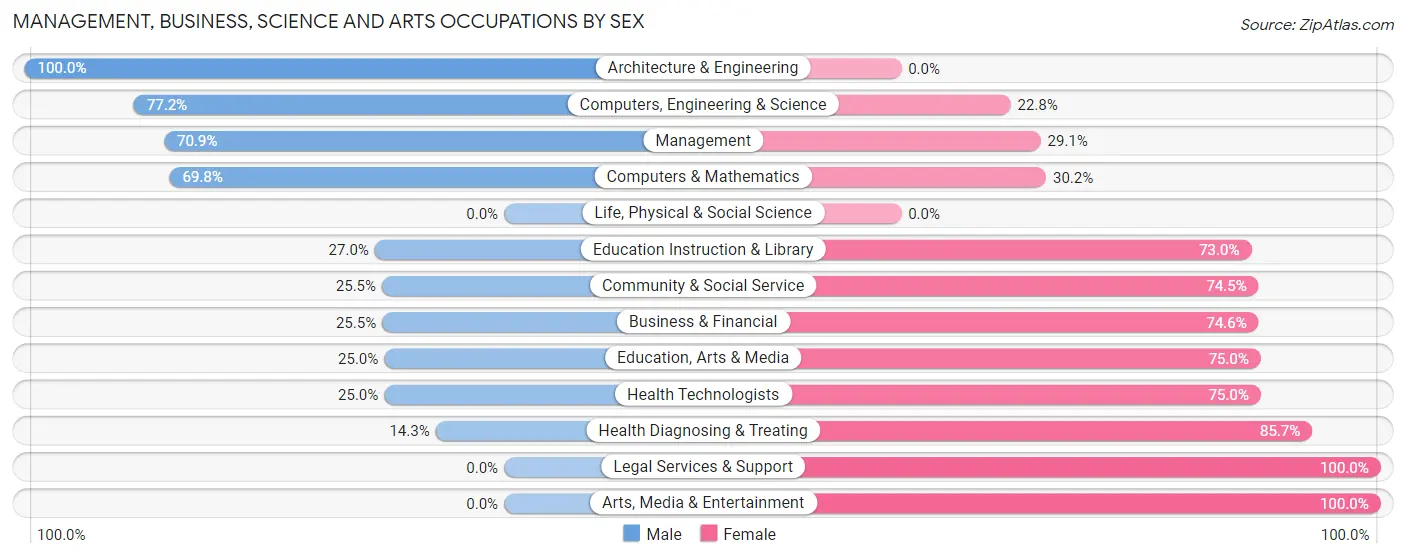 Management, Business, Science and Arts Occupations by Sex in Zip Code 61273