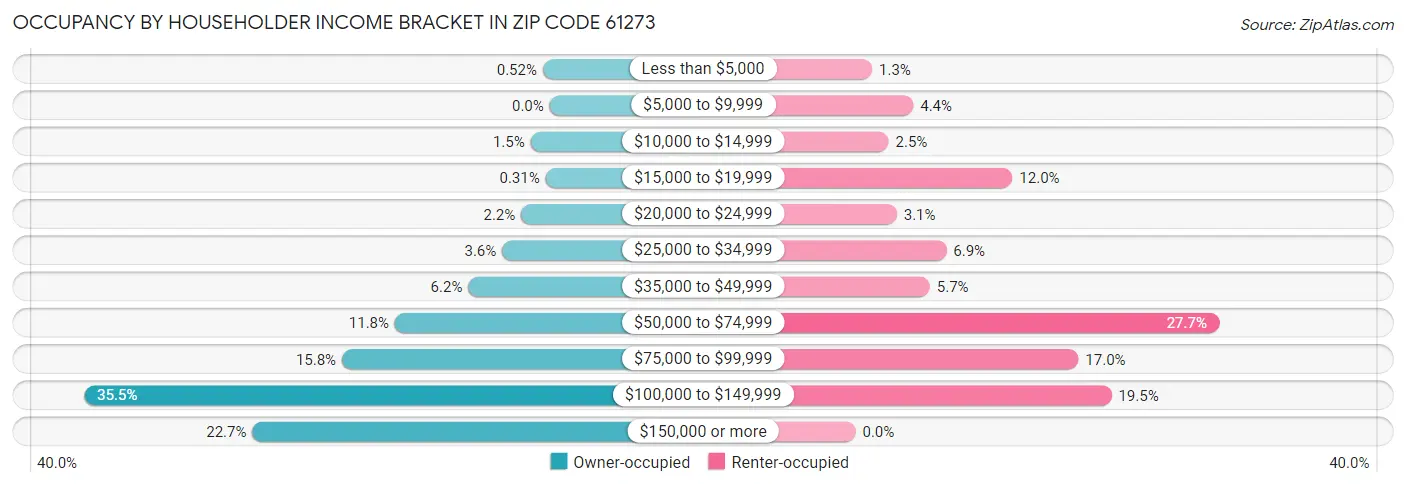Occupancy by Householder Income Bracket in Zip Code 61273