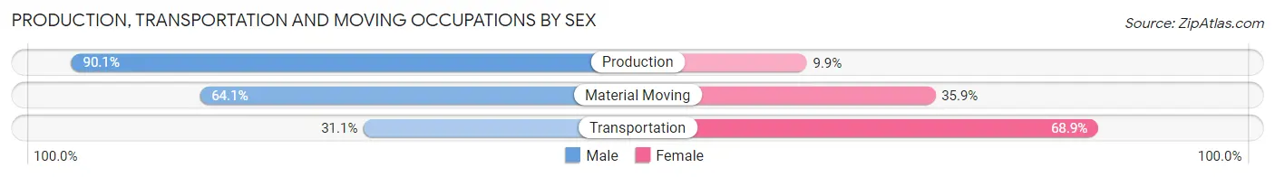 Production, Transportation and Moving Occupations by Sex in Zip Code 61273