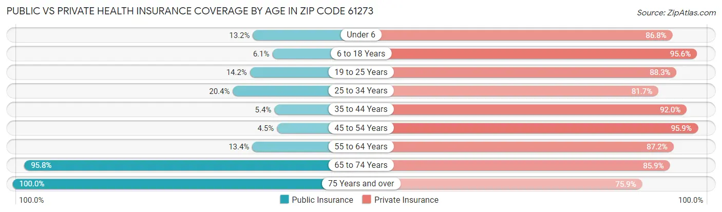 Public vs Private Health Insurance Coverage by Age in Zip Code 61273