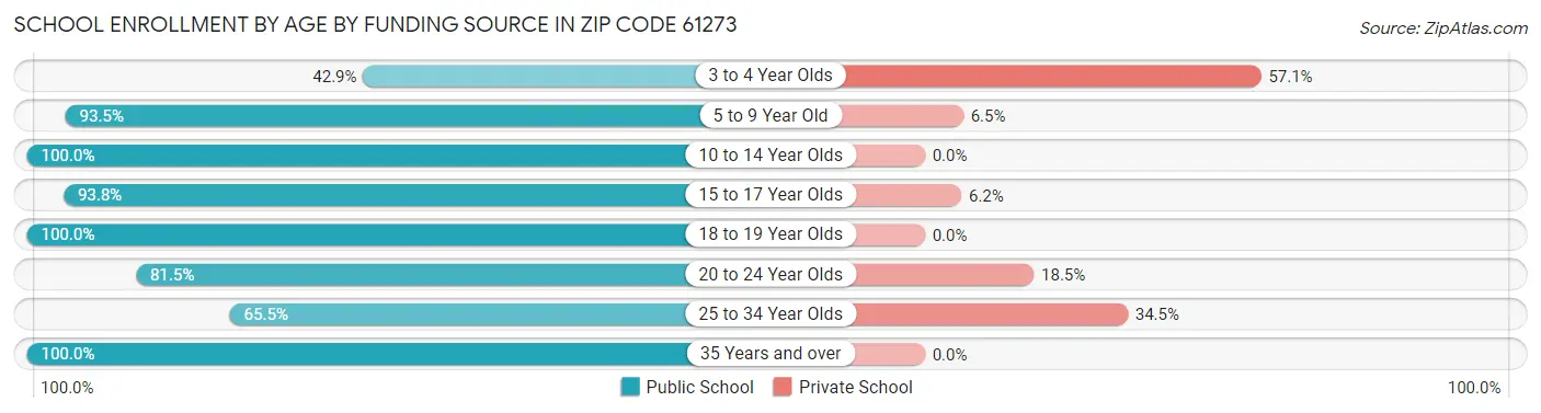 School Enrollment by Age by Funding Source in Zip Code 61273