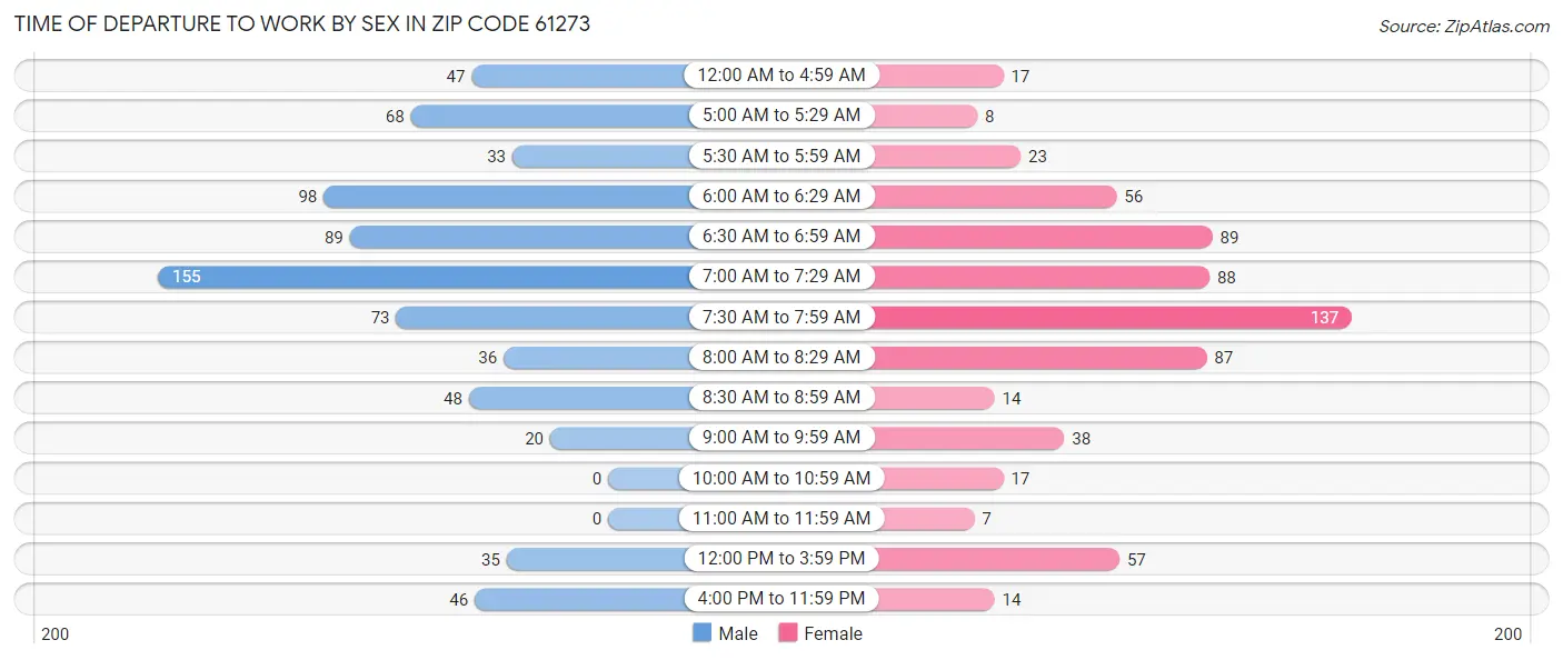Time of Departure to Work by Sex in Zip Code 61273