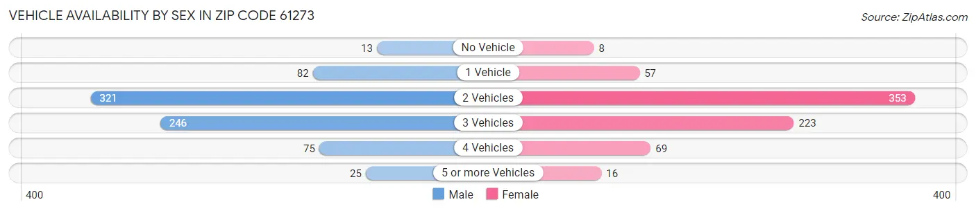 Vehicle Availability by Sex in Zip Code 61273
