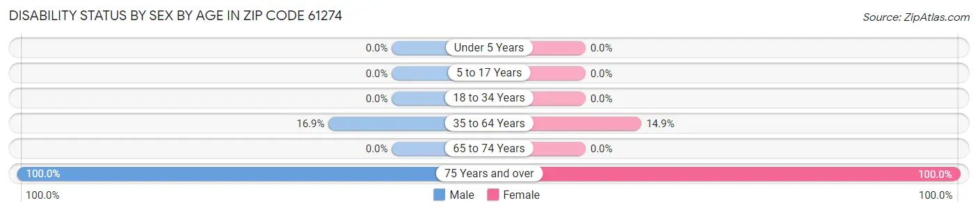 Disability Status by Sex by Age in Zip Code 61274