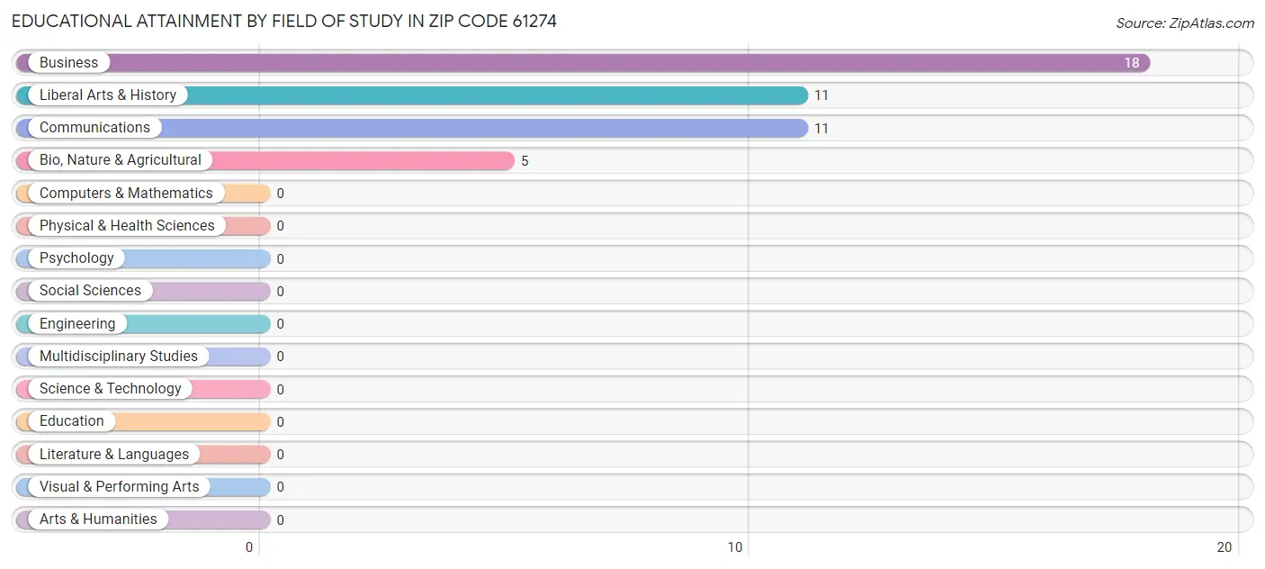 Educational Attainment by Field of Study in Zip Code 61274