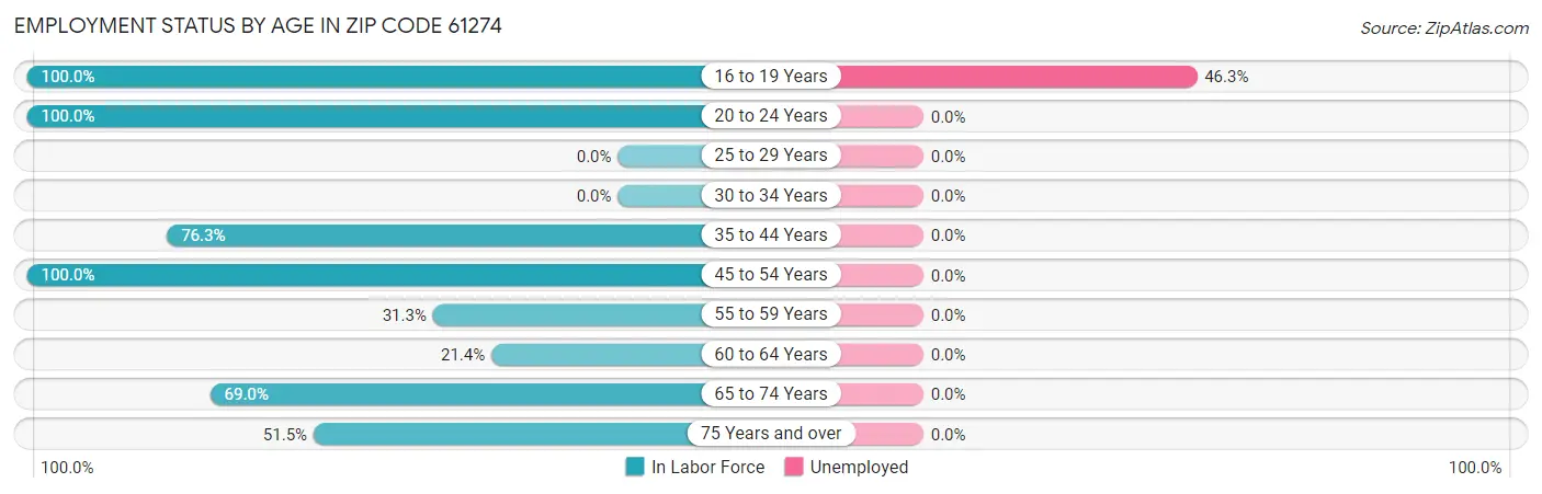 Employment Status by Age in Zip Code 61274