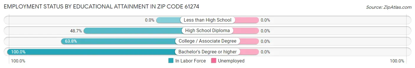 Employment Status by Educational Attainment in Zip Code 61274