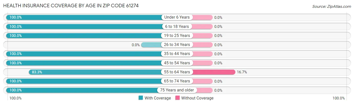 Health Insurance Coverage by Age in Zip Code 61274