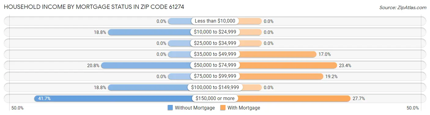 Household Income by Mortgage Status in Zip Code 61274