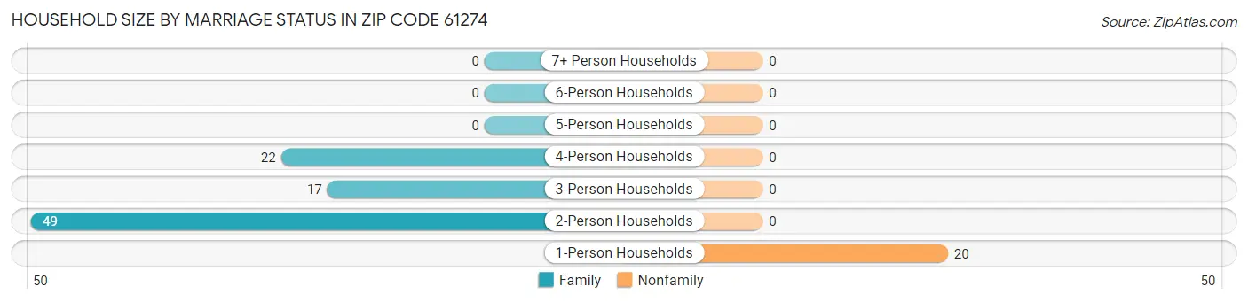 Household Size by Marriage Status in Zip Code 61274