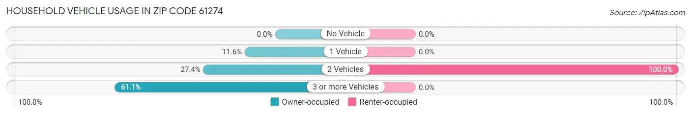 Household Vehicle Usage in Zip Code 61274