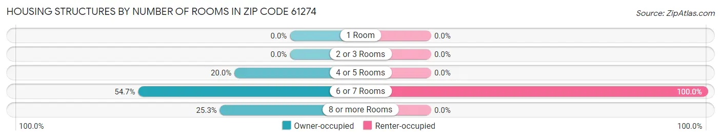 Housing Structures by Number of Rooms in Zip Code 61274