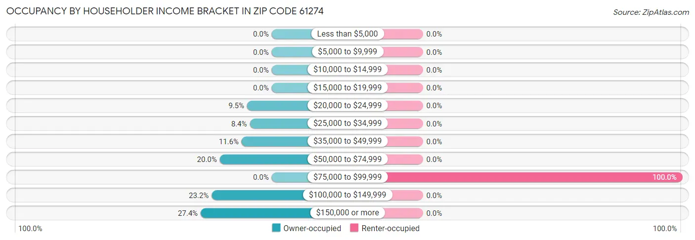 Occupancy by Householder Income Bracket in Zip Code 61274