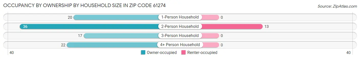Occupancy by Ownership by Household Size in Zip Code 61274