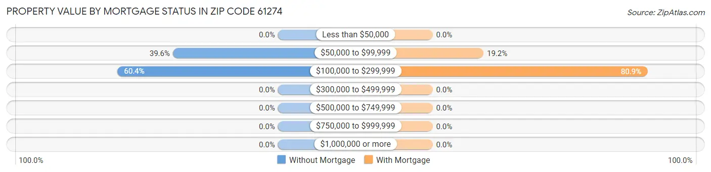 Property Value by Mortgage Status in Zip Code 61274