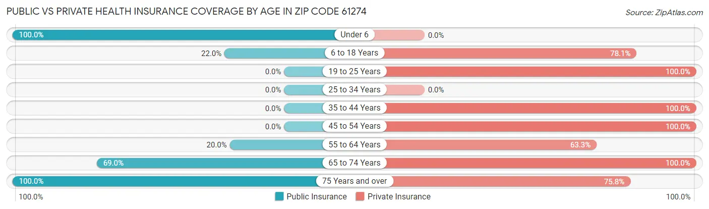 Public vs Private Health Insurance Coverage by Age in Zip Code 61274