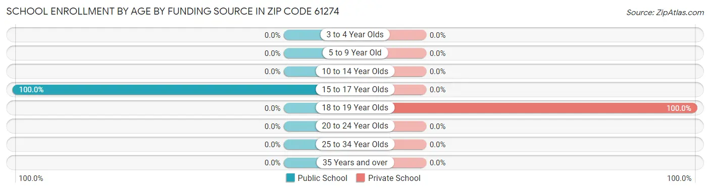 School Enrollment by Age by Funding Source in Zip Code 61274