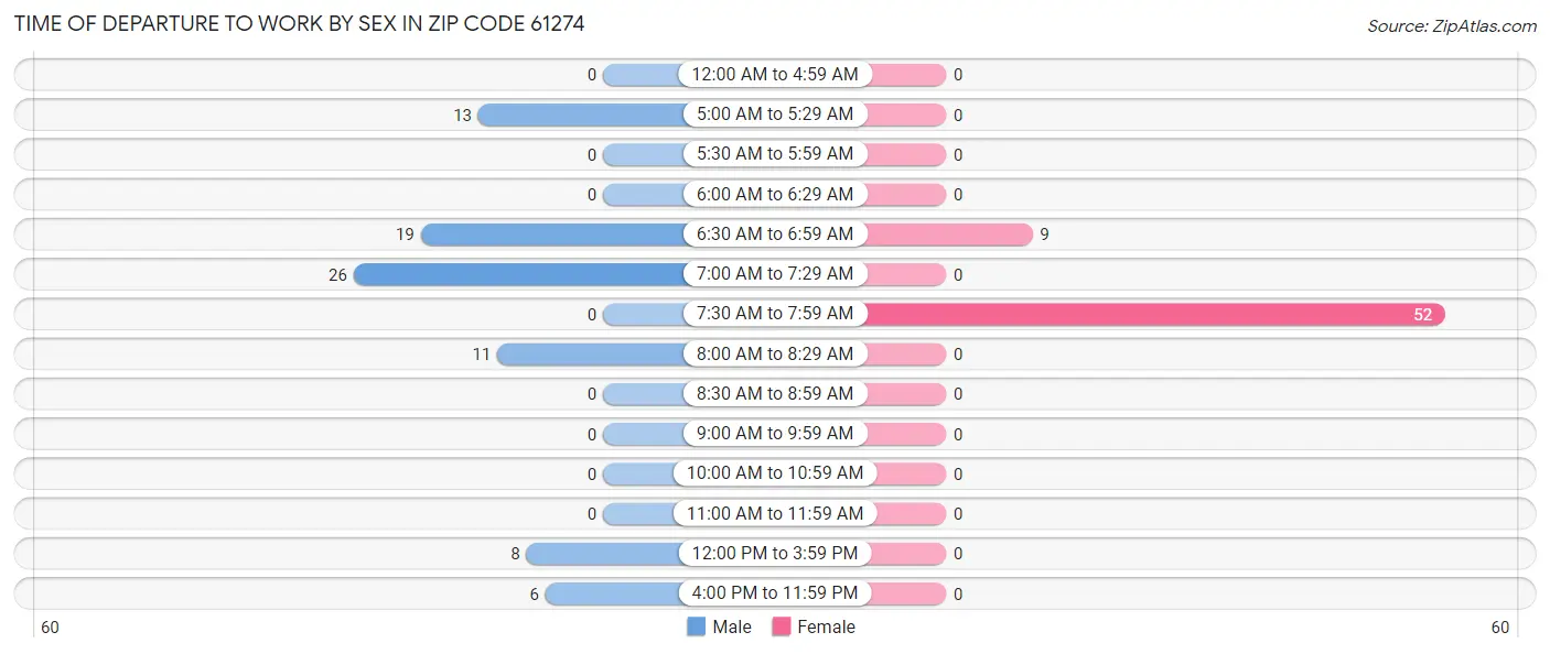Time of Departure to Work by Sex in Zip Code 61274