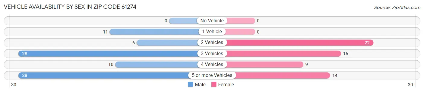 Vehicle Availability by Sex in Zip Code 61274