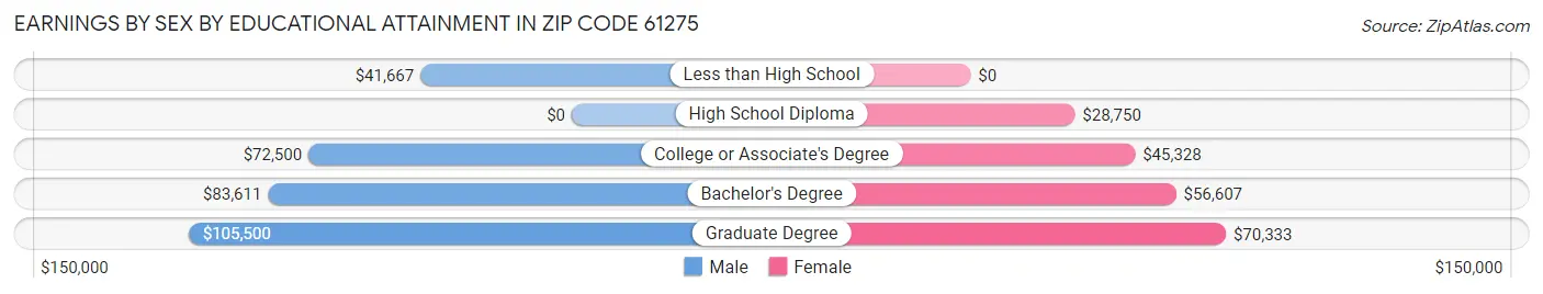 Earnings by Sex by Educational Attainment in Zip Code 61275