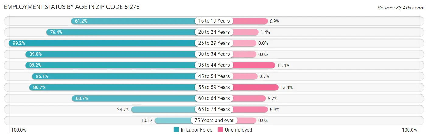 Employment Status by Age in Zip Code 61275