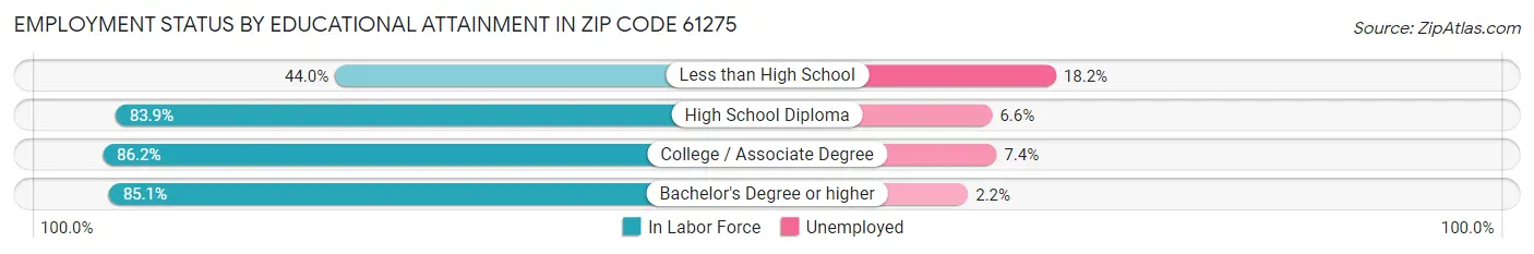 Employment Status by Educational Attainment in Zip Code 61275