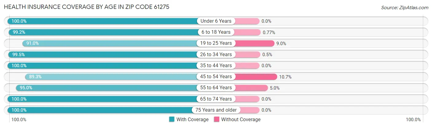 Health Insurance Coverage by Age in Zip Code 61275