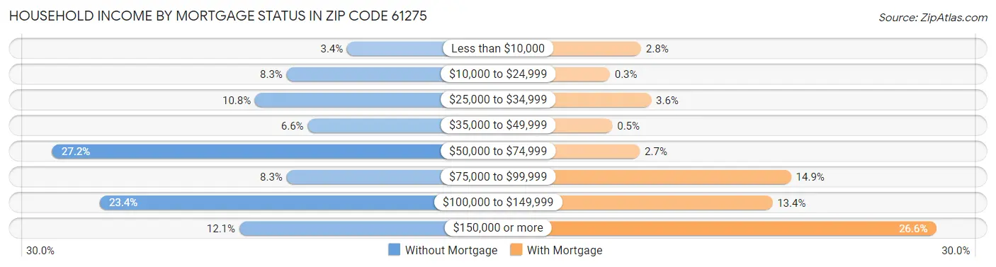 Household Income by Mortgage Status in Zip Code 61275
